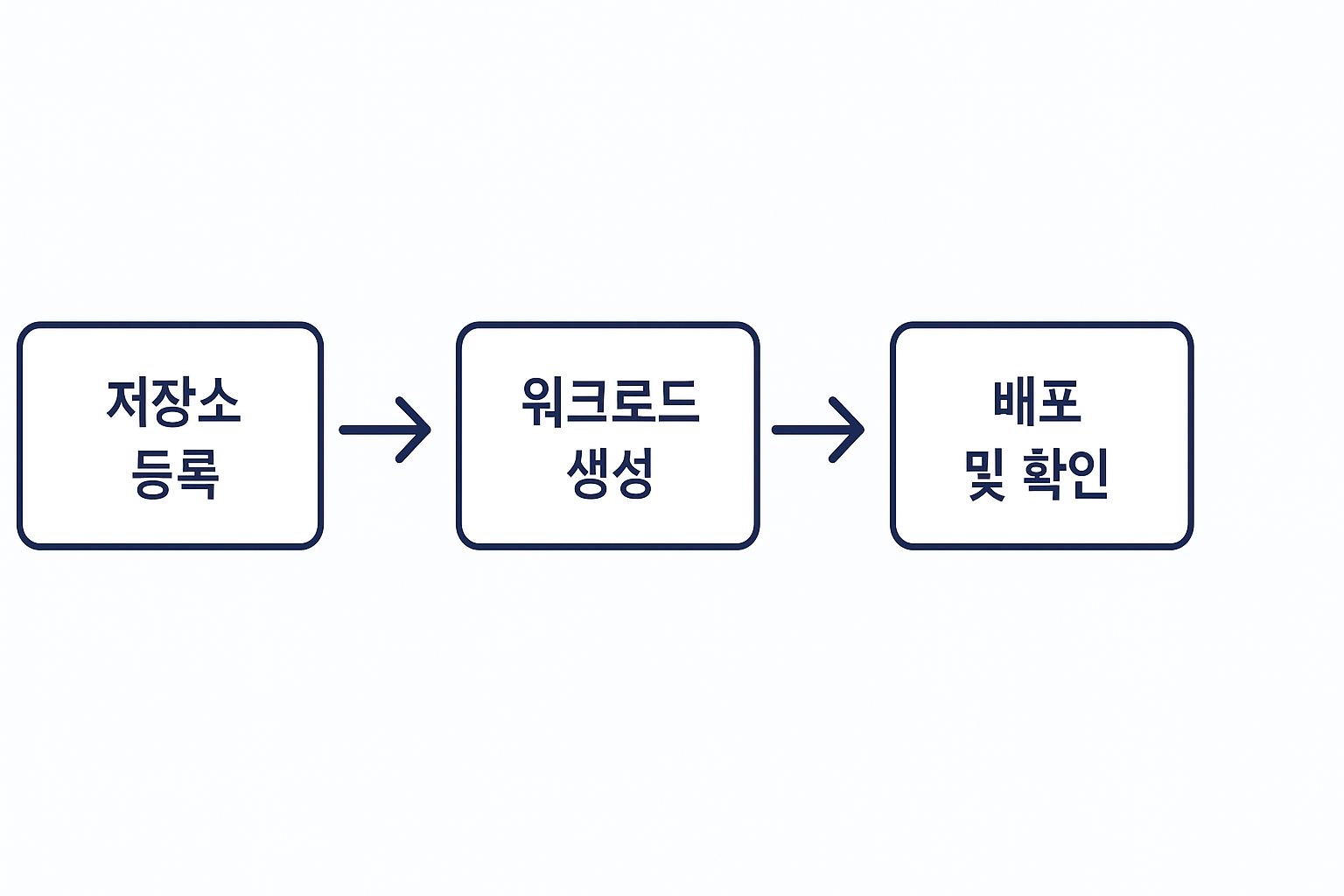 개인 저장소 설정 다이어그램.PNG